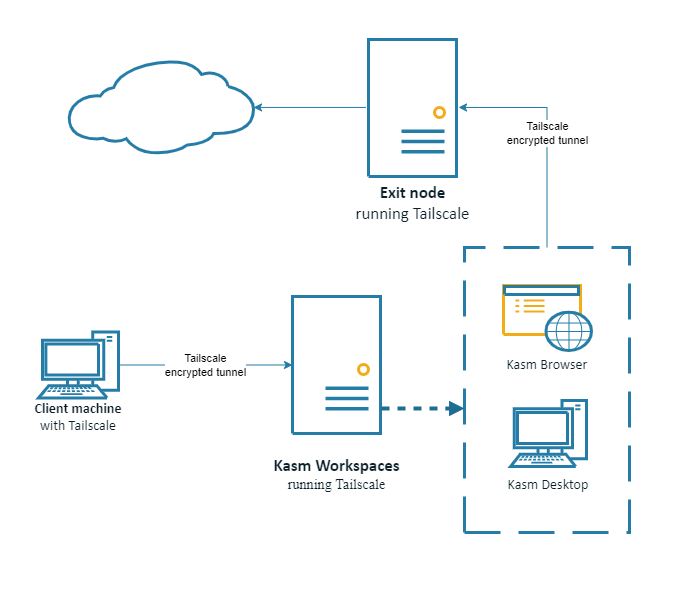 ../_images/Tailscale_with_exit_node.png